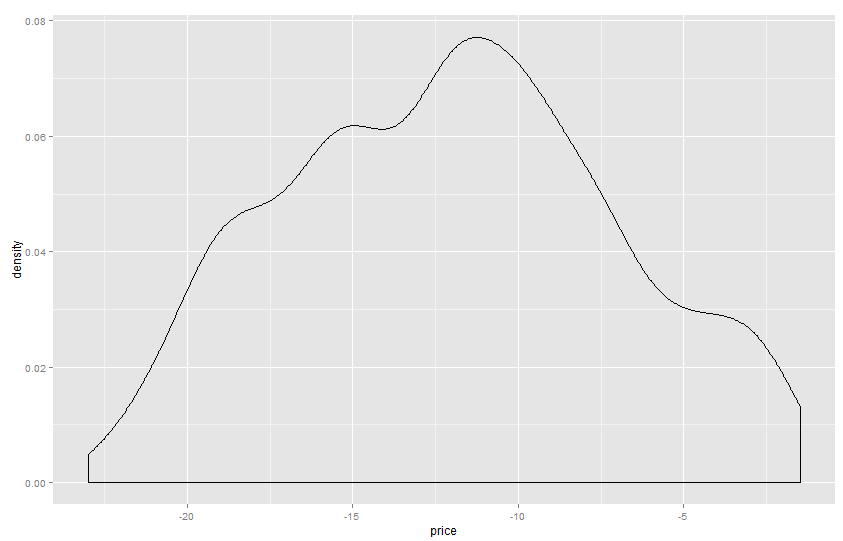 price density