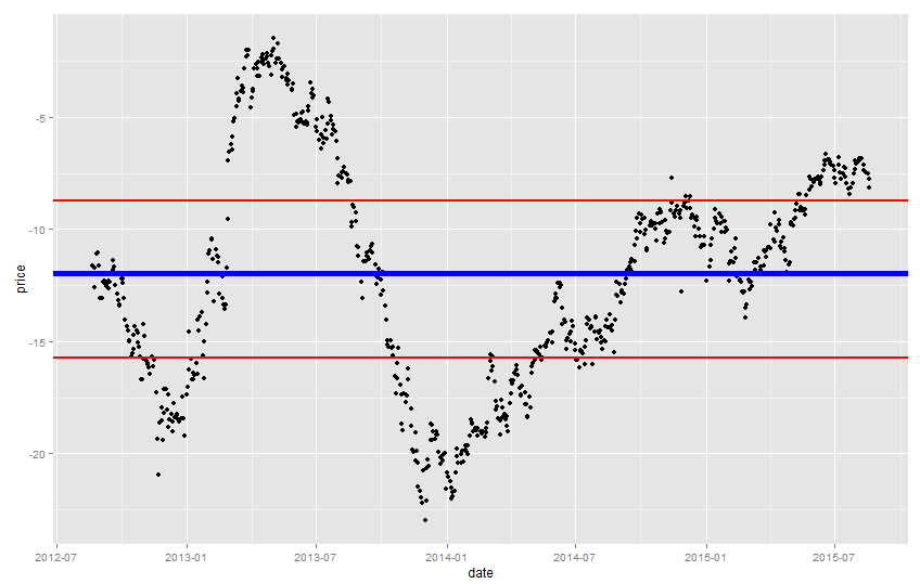 time series abline